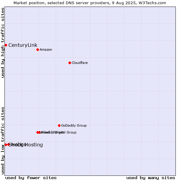 Market position of webgo vs. Shock Hosting vs. CenturyLink