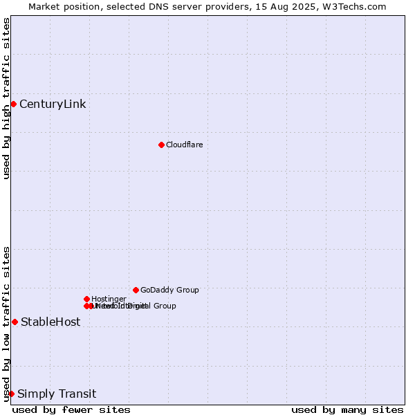 Market position of StableHost vs. CenturyLink vs. Simply Transit