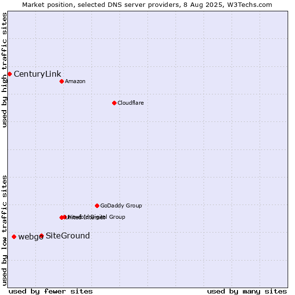 Market position of SiteGround vs. webgo vs. CenturyLink