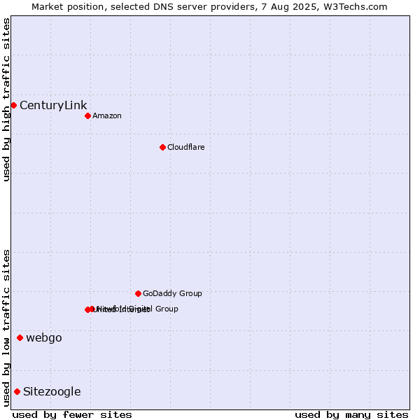 Market position of webgo vs. Sitezoogle vs. CenturyLink