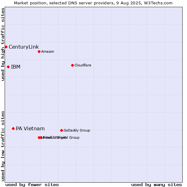 Market position of PA Vietnam vs. IBM vs. CenturyLink