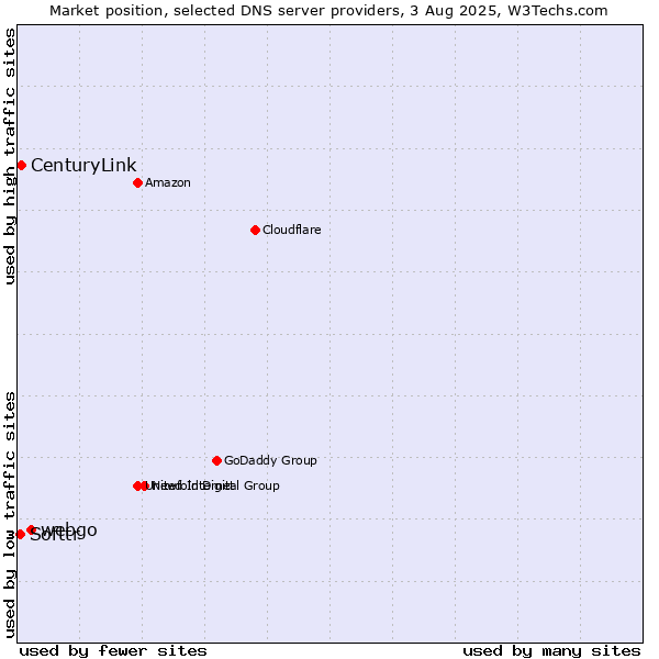 Market position of webgo vs. CenturyLink vs. Softtr