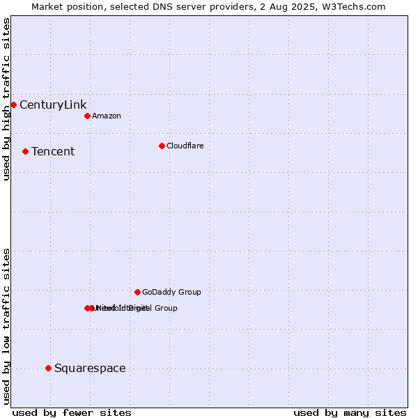 Market position of Squarespace vs. Tencent vs. CenturyLink