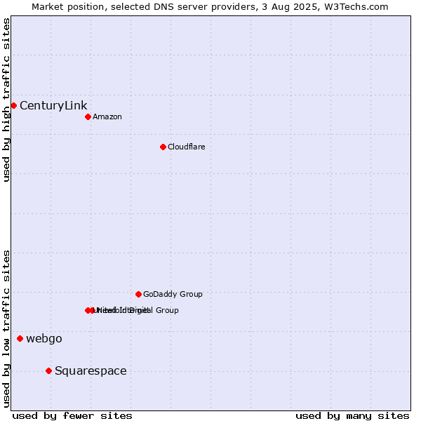 Market position of Squarespace vs. webgo vs. CenturyLink