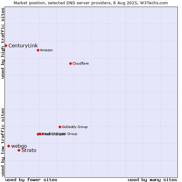Market position of Strato vs. webgo vs. CenturyLink
