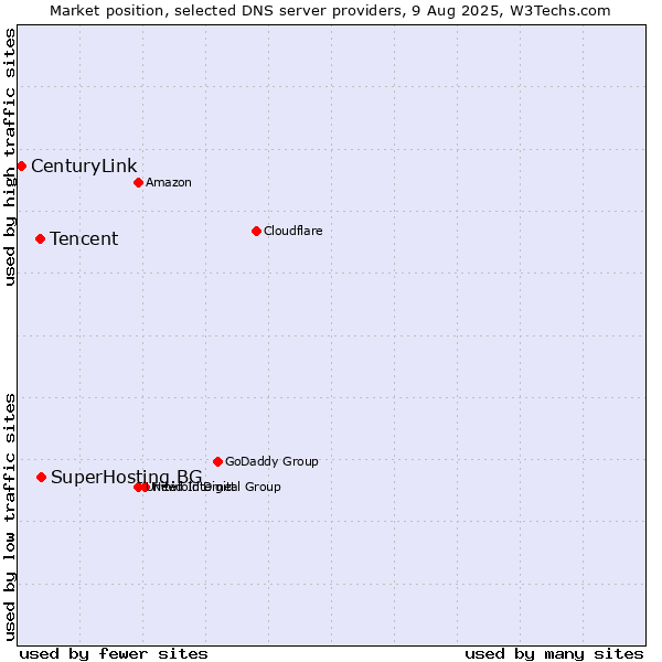 Market position of SuperHosting.BG vs. Tencent vs. CenturyLink