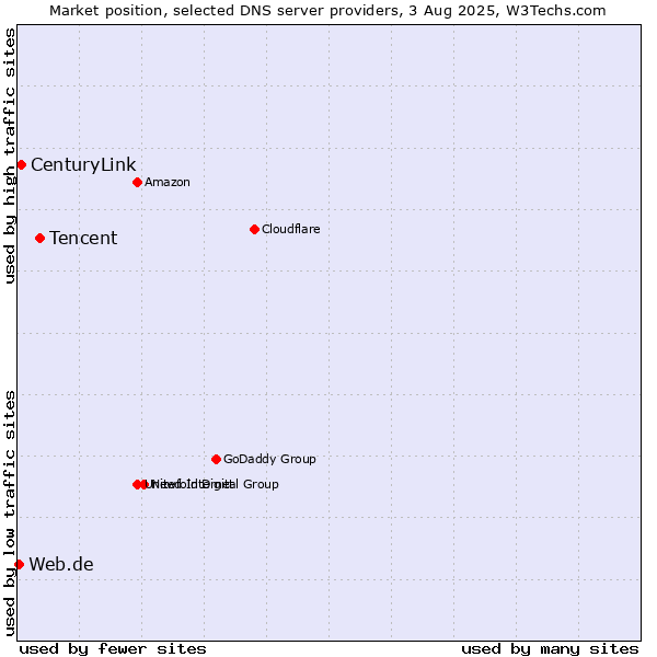 Market position of Tencent vs. CenturyLink vs. Web.de