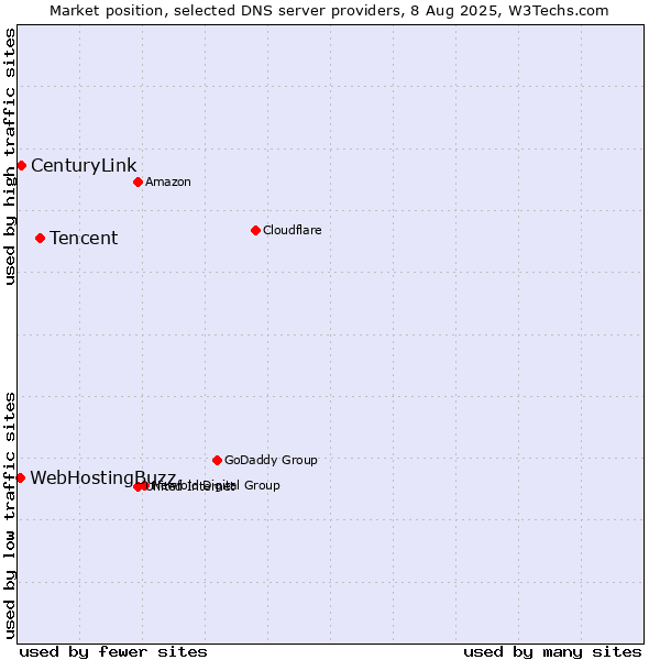 Market position of Tencent vs. CenturyLink vs. WebHostingBuzz
