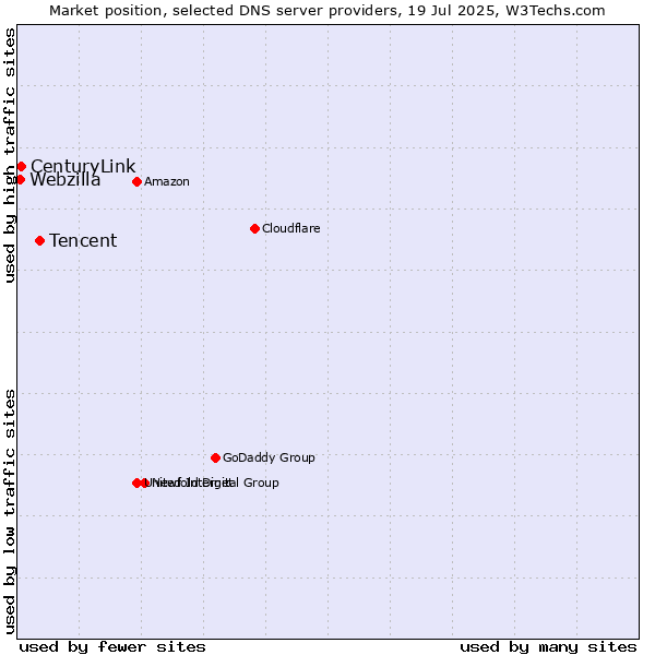 Market position of Tencent vs. CenturyLink vs. Webzilla
