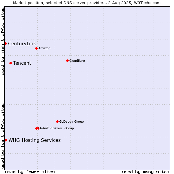 Market position of Tencent vs. CenturyLink vs. WHG Hosting Services