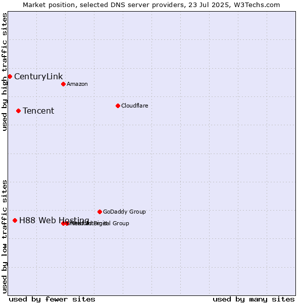 Market position of Tencent vs. H88 Web Hosting vs. CenturyLink