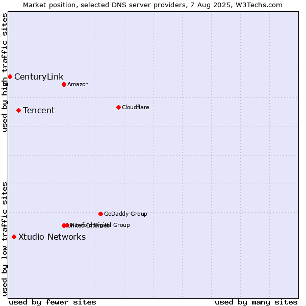 Market position of Tencent vs. Xtudio Networks vs. CenturyLink