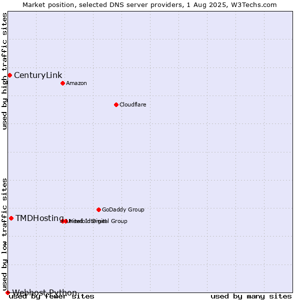 Market position of TMDHosting vs. CenturyLink vs. Webhost Python