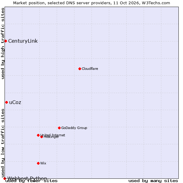 Market position of uCoz vs. CenturyLink vs. Webhost Python