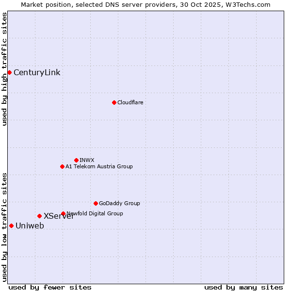 Market position of XServer vs. Uniweb vs. CenturyLink