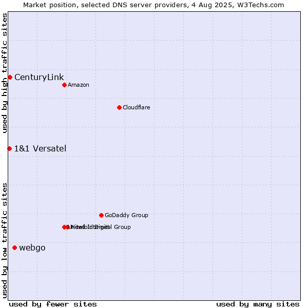 Market position of webgo vs. CenturyLink vs. 1&1 Versatel