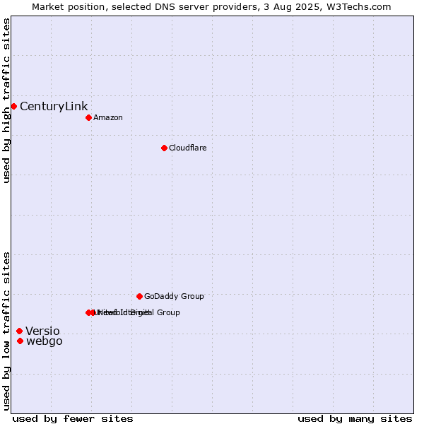 Market position of webgo vs. Versio vs. CenturyLink