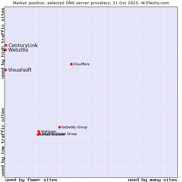Market position of CenturyLink vs. Visualsoft vs. Webzilla
