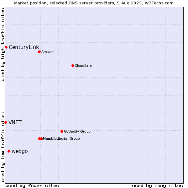 Market position of webgo vs. CenturyLink vs. VNET