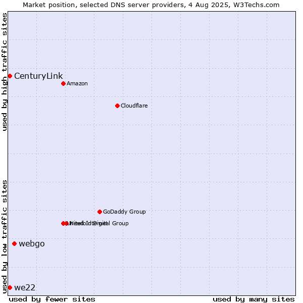 Market position of webgo vs. CenturyLink vs. we22