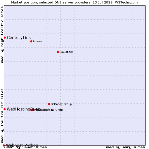 Market position of CenturyLink vs. WebHostingBuzz vs. Webhost Python