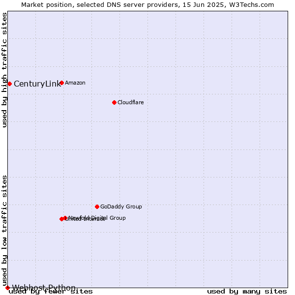 Market position of CenturyLink vs. Webhost Python