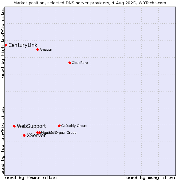 Market position of XServer vs. WebSupport vs. CenturyLink