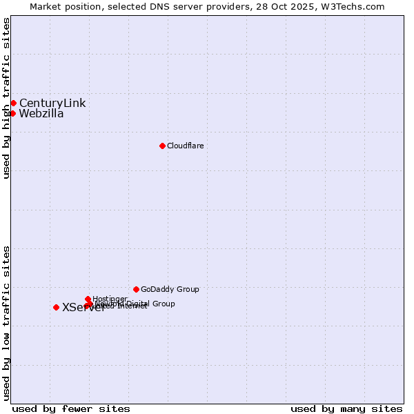 Market position of XServer vs. CenturyLink vs. Webzilla