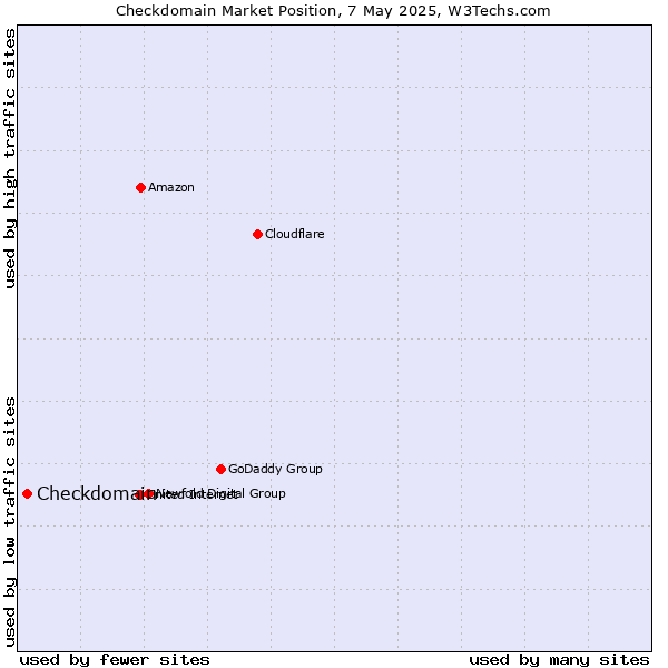 Market position of Checkdomain