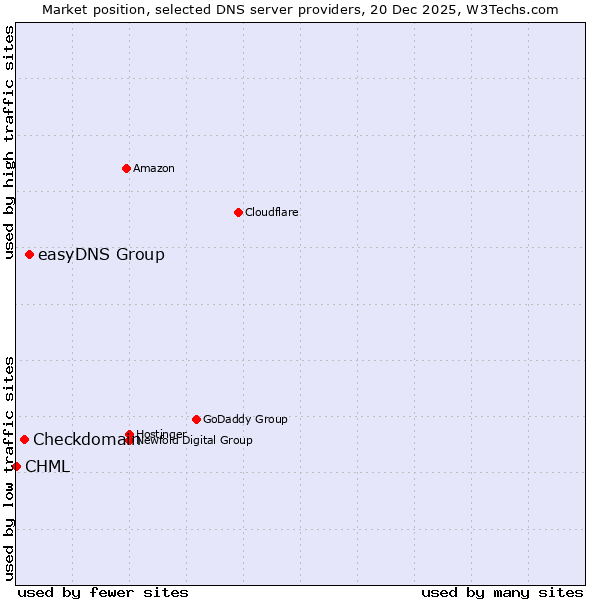 Market position of easyDNS Group vs. Checkdomain vs. CHML