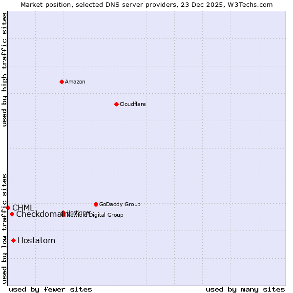 Market position of Hostatom vs. Checkdomain vs. CHML