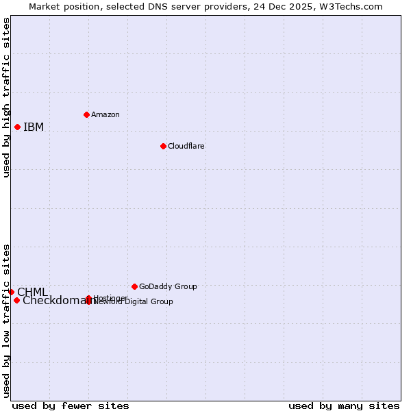 Market position of IBM vs. Checkdomain vs. CHML
