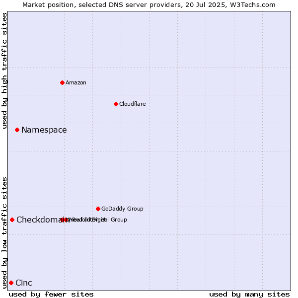 Market position of Namespace vs. Checkdomain vs. Cinc