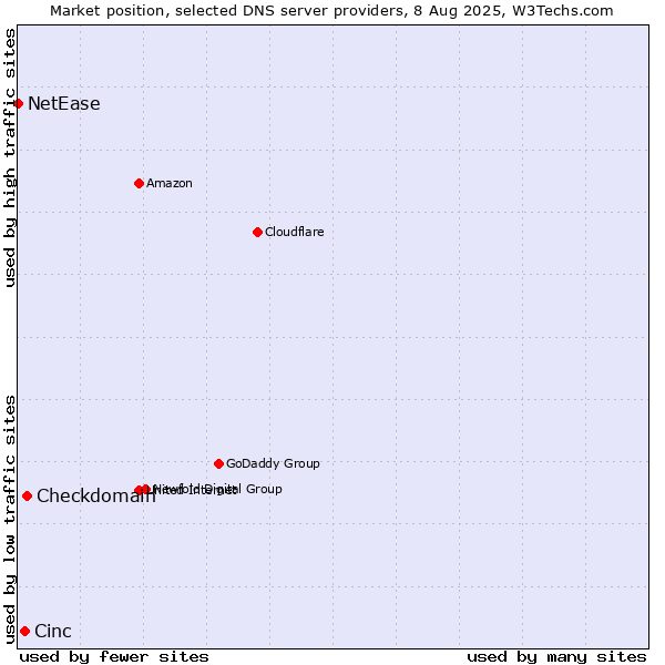 Market position of Checkdomain vs. Cinc vs. NetEase