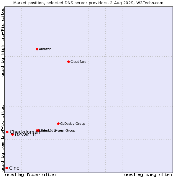 Market position of o2switch vs. Checkdomain vs. Cinc