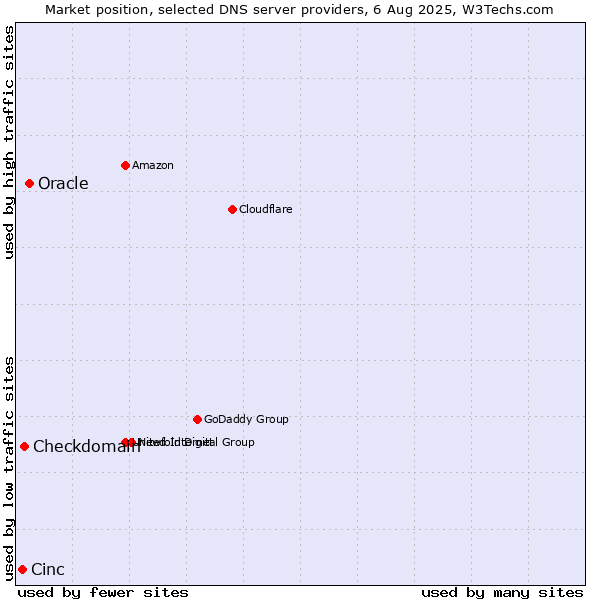 Market position of Oracle vs. Checkdomain vs. Cinc