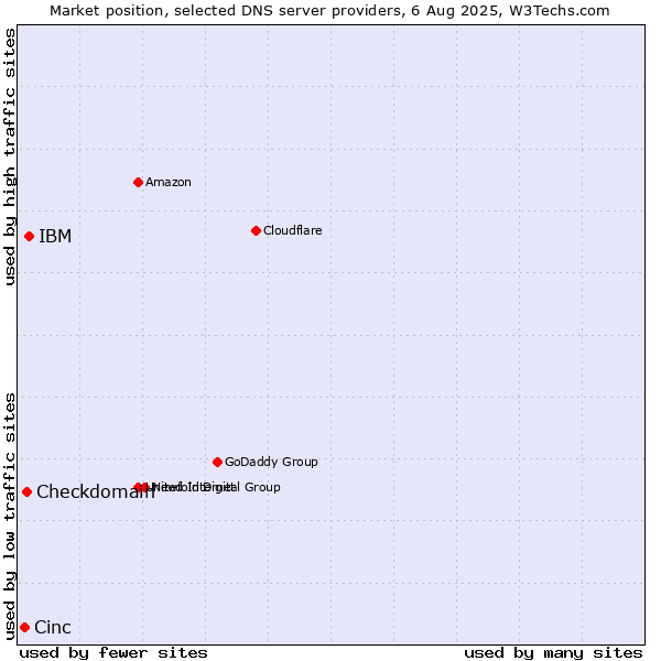 Market position of IBM vs. Checkdomain vs. Cinc