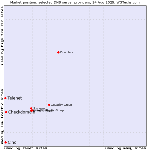 Market position of Checkdomain vs. Cinc vs. Telenet