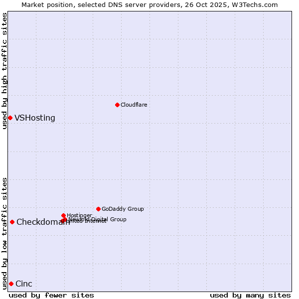Market position of Checkdomain vs. Cinc vs. VSHosting