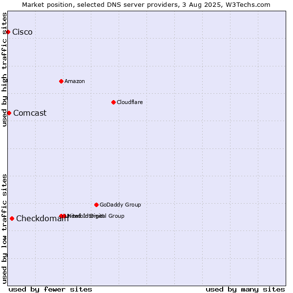 Market position of Checkdomain vs. Comcast vs. Cisco