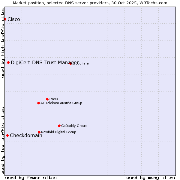 Market position of DigiCert DNS Trust Manager vs. Checkdomain vs. Cisco