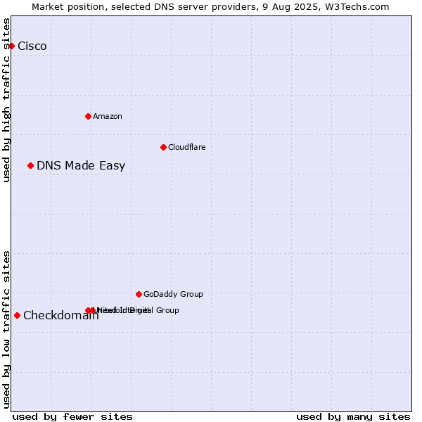 Market position of DNS Made Easy vs. Checkdomain vs. Cisco