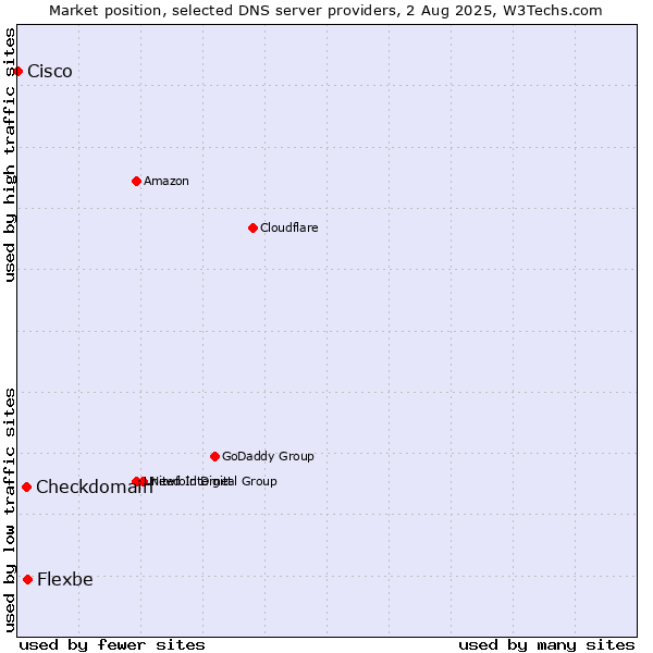 Market position of Flexbe vs. Checkdomain vs. Cisco