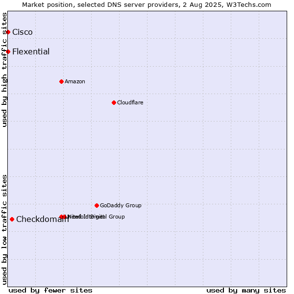 Market position of Checkdomain vs. Flexential vs. Cisco
