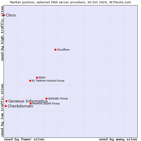 Market position of Genesys Informatica vs. Checkdomain vs. Cisco
