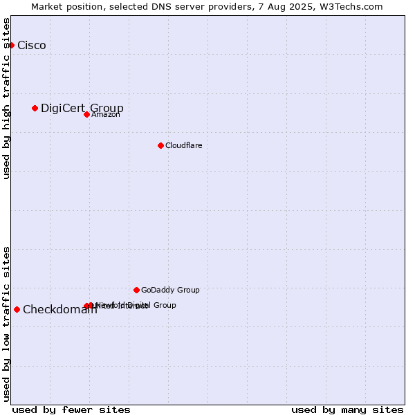 Market position of DigiCert Group vs. Checkdomain vs. Cisco
