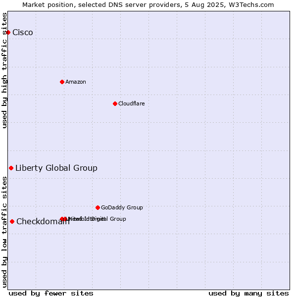 Market position of Checkdomain vs. Liberty Global Group vs. Cisco