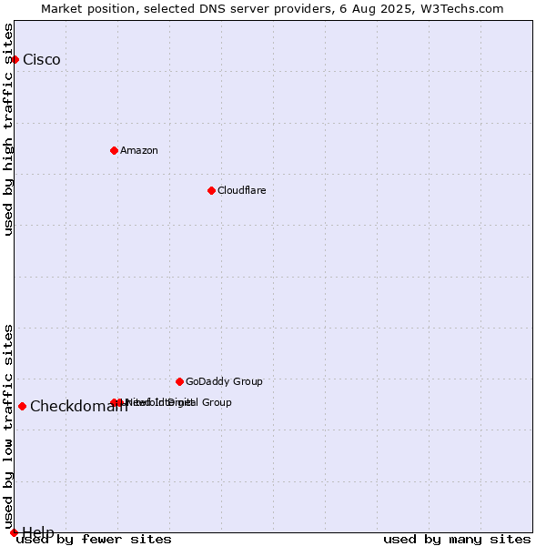 Market position of Checkdomain vs. Cisco vs. Help