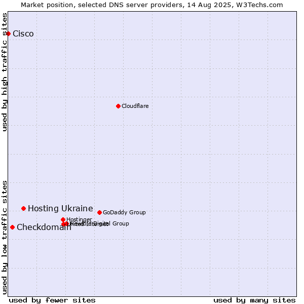 Market position of Hosting Ukraine vs. Checkdomain vs. Cisco
