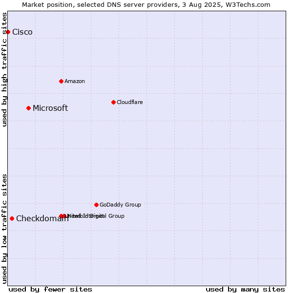 Market position of Microsoft vs. Checkdomain vs. Cisco